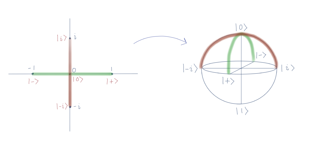 at left, the complex plane with five points marked (0,1,-1,i,-i) and at right the sphere with six points marked (the previous ones plus infinity)